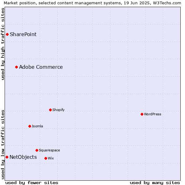 Market position of Adobe Commerce vs. SharePoint vs. NetObjects