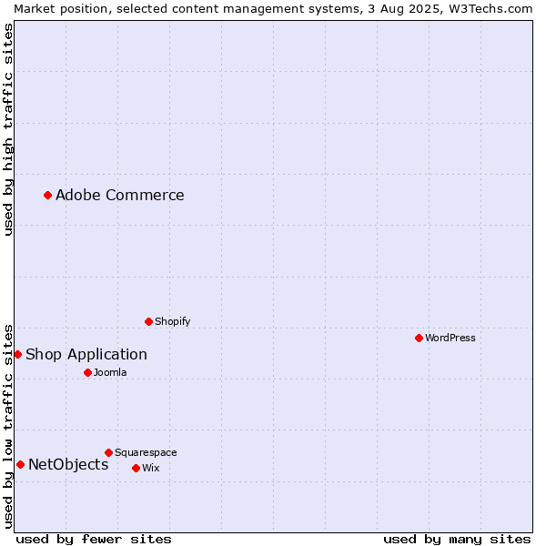 Market position of Adobe Commerce vs. NetObjects vs. Shop Application