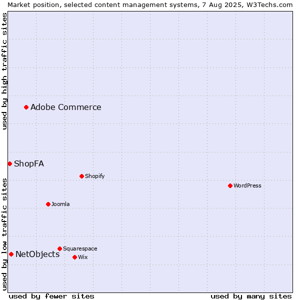 Market position of Adobe Commerce vs. NetObjects vs. ShopFA