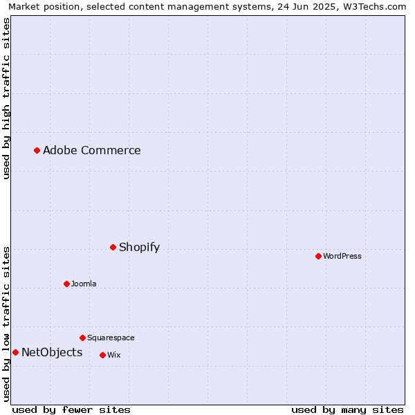Market position of Shopify vs. Adobe Commerce vs. NetObjects