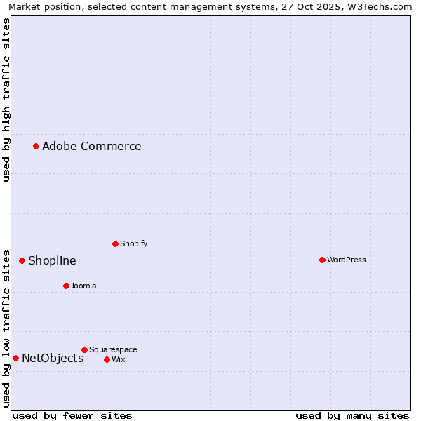 Market position of Adobe Commerce vs. Shopline vs. NetObjects