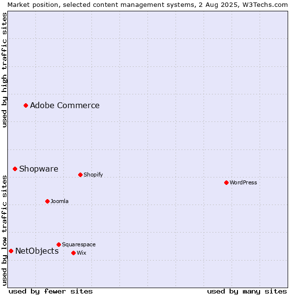 Market position of Adobe Commerce vs. Shopware vs. NetObjects