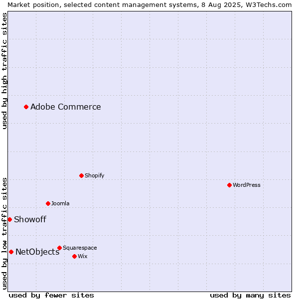 Market position of Adobe Commerce vs. NetObjects vs. Showoff