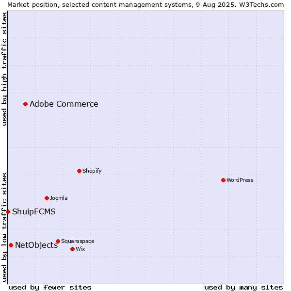 Market position of Adobe Commerce vs. NetObjects vs. ShuipFCMS