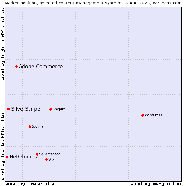 Market position of Adobe Commerce vs. SilverStripe vs. NetObjects