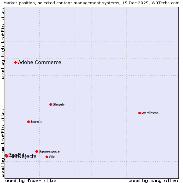 Market position of Adobe Commerce vs. NetObjects vs. SimDif