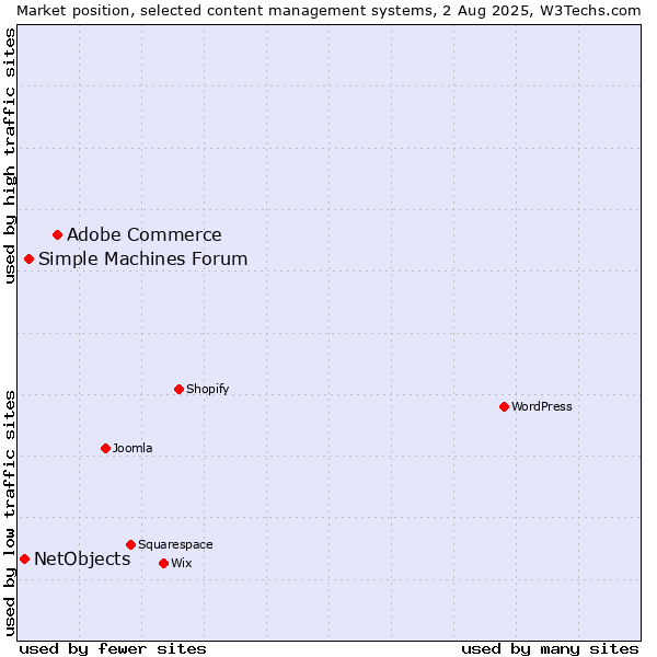 Market position of Adobe Commerce vs. Simple Machines Forum vs. NetObjects