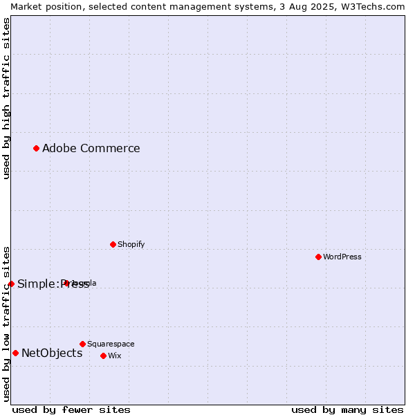 Market position of Adobe Commerce vs. NetObjects vs. Simple:Press