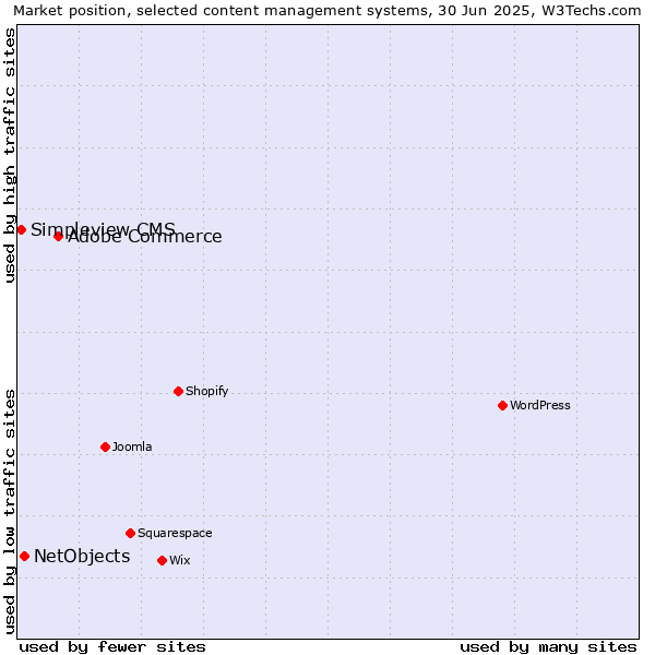 Market position of Adobe Commerce vs. NetObjects vs. Simpleview CMS