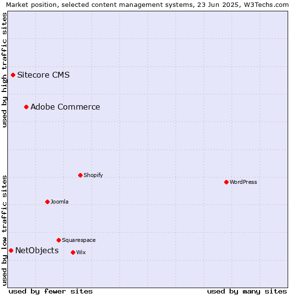 Market position of Adobe Commerce vs. Sitecore CMS vs. NetObjects