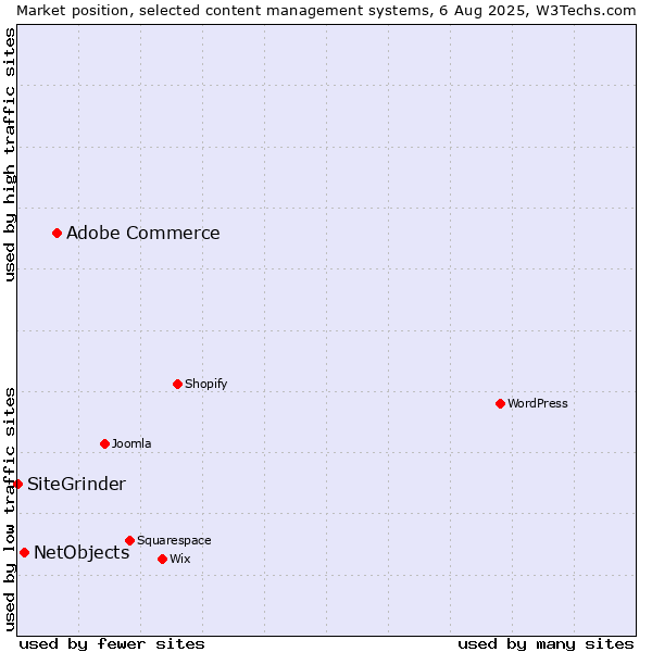 Market position of Adobe Commerce vs. NetObjects vs. SiteGrinder