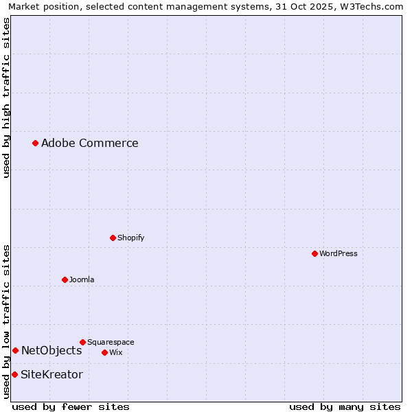 Market position of Adobe Commerce vs. NetObjects vs. SiteKreator