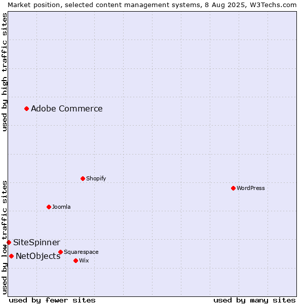 Market position of Adobe Commerce vs. NetObjects vs. SiteSpinner