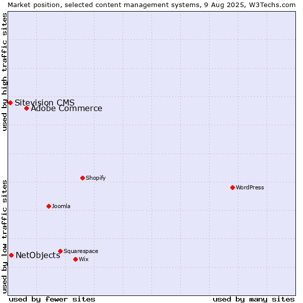 Market position of Adobe Commerce vs. NetObjects vs. Sitevision CMS