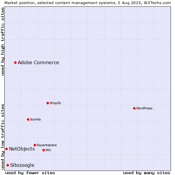 Market position of Adobe Commerce vs. Sitezoogle vs. NetObjects