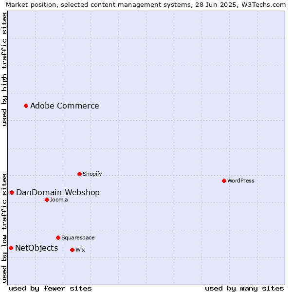 Market position of Adobe Commerce vs. DanDomain Webshop vs. NetObjects
