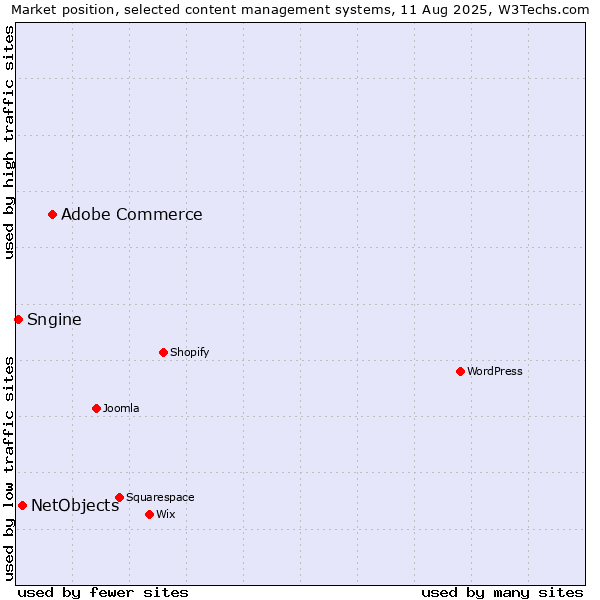 Market position of Adobe Commerce vs. NetObjects vs. Sngine