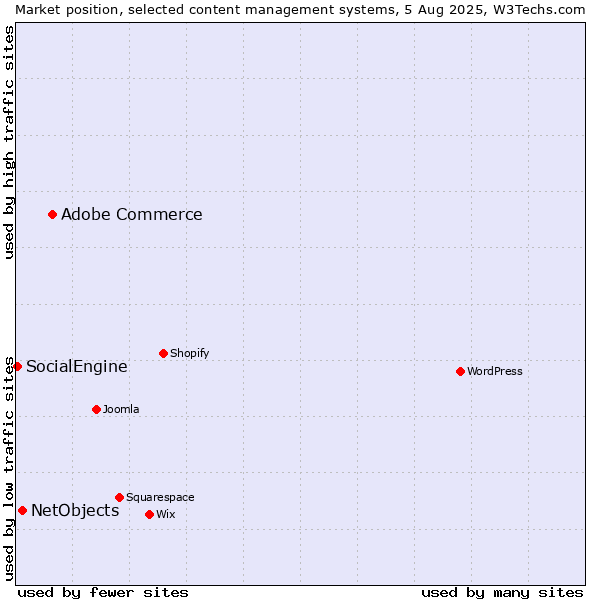Market position of Adobe Commerce vs. NetObjects vs. SocialEngine
