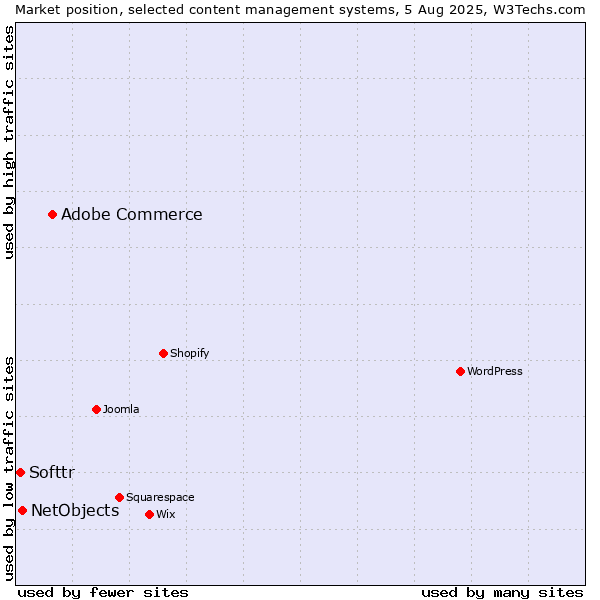 Market position of Adobe Commerce vs. NetObjects vs. Softtr