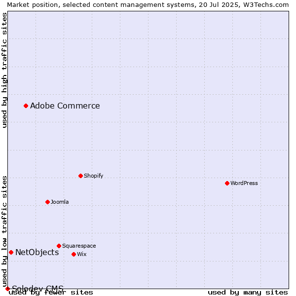 Market position of Adobe Commerce vs. NetObjects vs. Solodev CMS