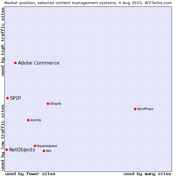 Market position of Adobe Commerce vs. SPIP vs. NetObjects