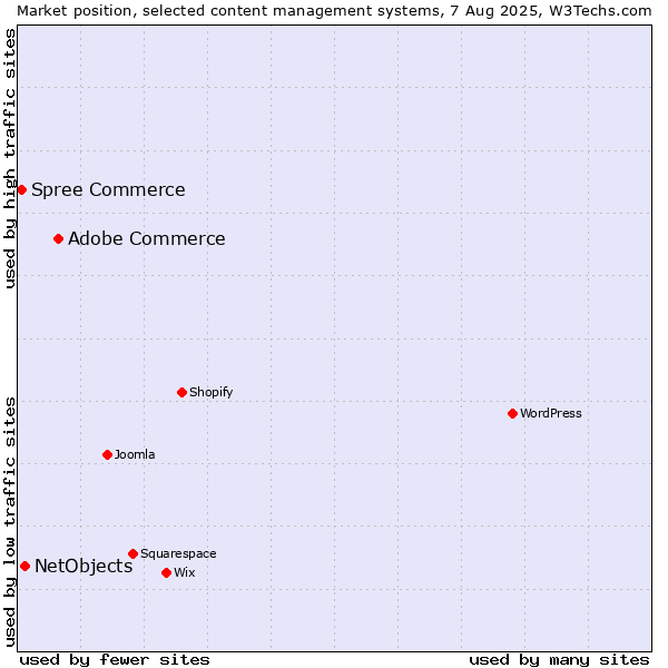 Market position of Adobe Commerce vs. NetObjects vs. Spree Commerce