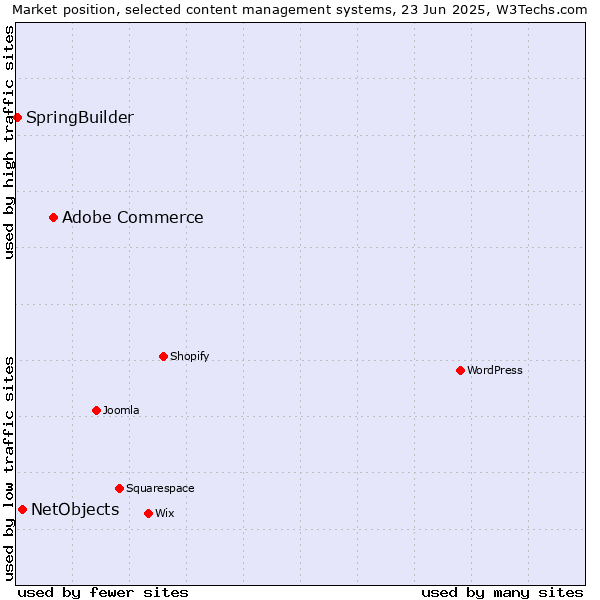 Market position of Adobe Commerce vs. NetObjects vs. SpringBuilder