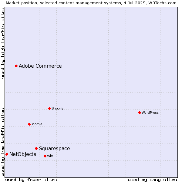 Market position of Squarespace vs. Adobe Commerce vs. NetObjects