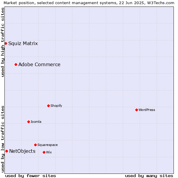 Market position of Adobe Commerce vs. NetObjects vs. Squiz Matrix