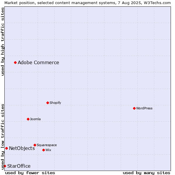 Market position of Adobe Commerce vs. NetObjects vs. StarOffice