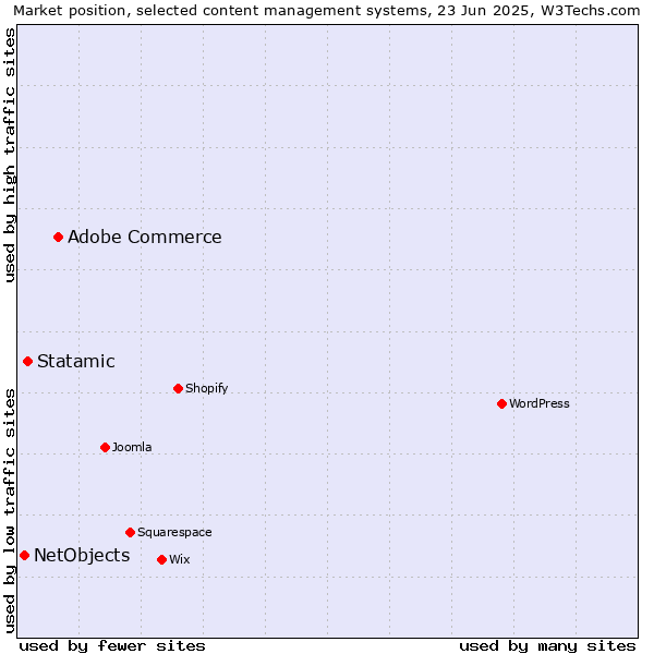 Market position of Adobe Commerce vs. Statamic vs. NetObjects