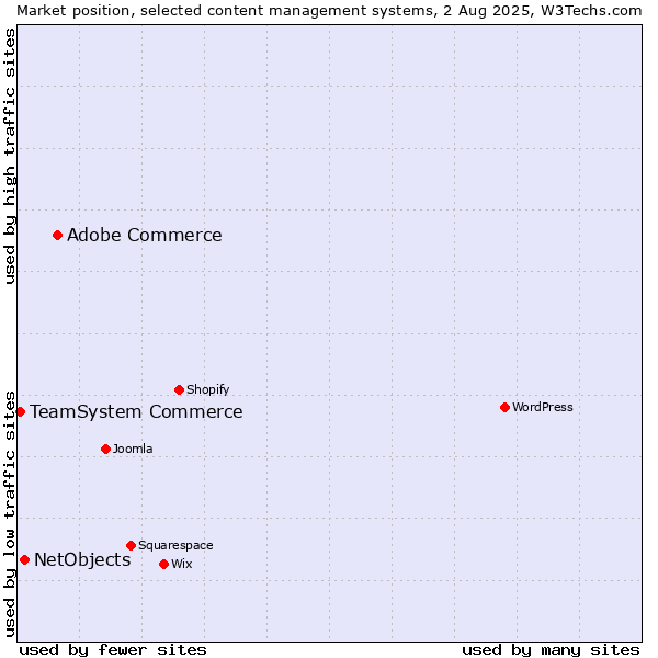Market position of Adobe Commerce vs. NetObjects vs. TeamSystem Commerce