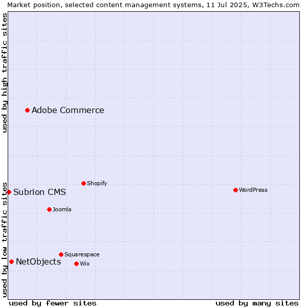Market position of Adobe Commerce vs. NetObjects vs. Subrion CMS