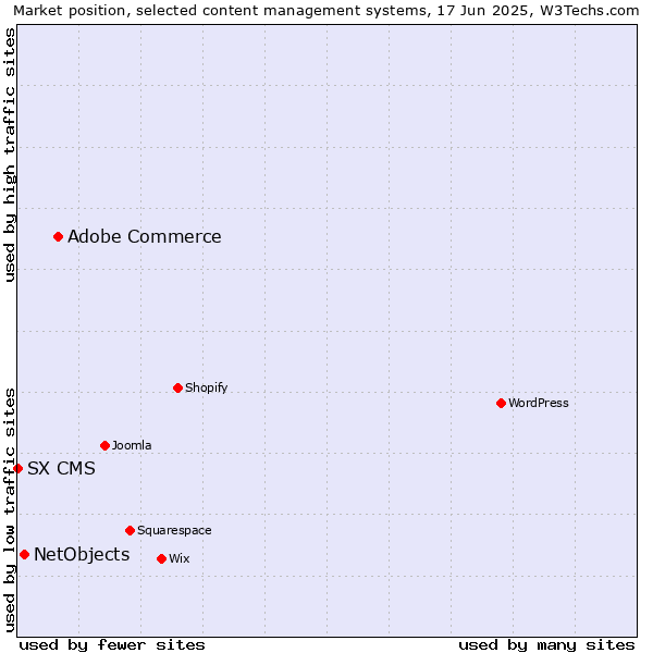 Market position of Adobe Commerce vs. NetObjects vs. SX CMS