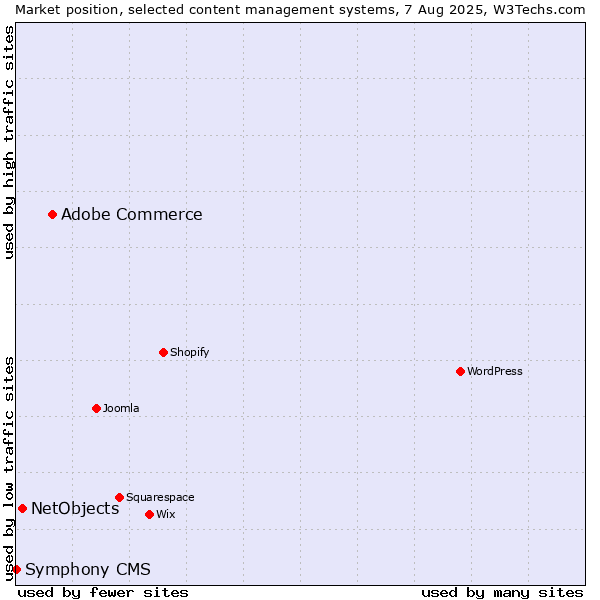 Market position of Adobe Commerce vs. NetObjects vs. Symphony CMS