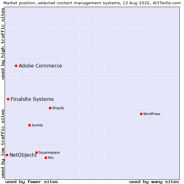 Market position of Adobe Commerce vs. Finalsite Systems vs. NetObjects