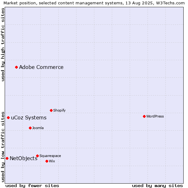 Market position of Adobe Commerce vs. uCoz Systems vs. NetObjects