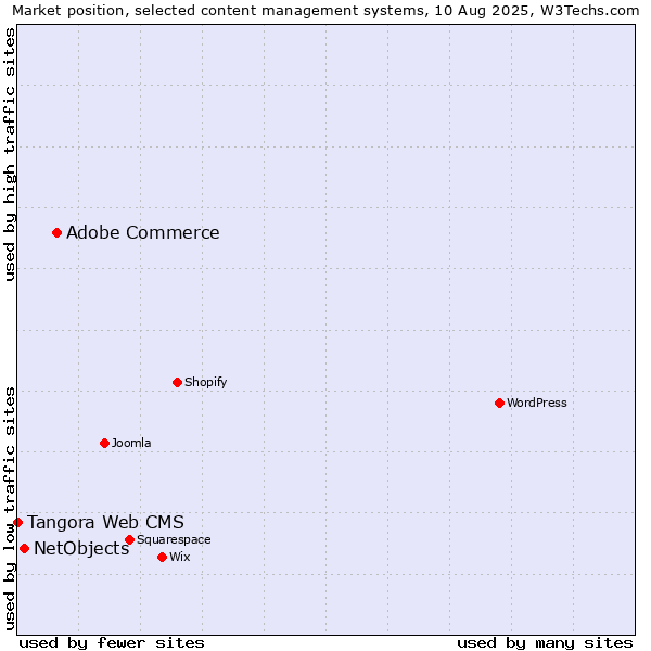 Market position of Adobe Commerce vs. NetObjects vs. Tangora Web CMS