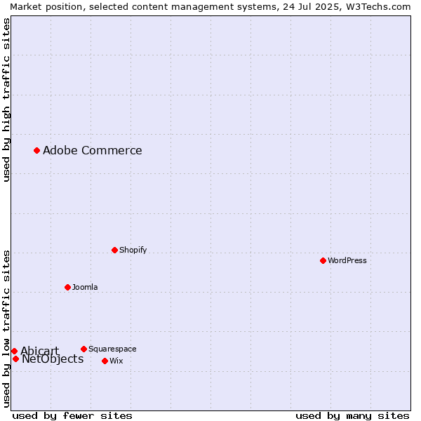 Market position of Adobe Commerce vs. NetObjects vs. Abicart