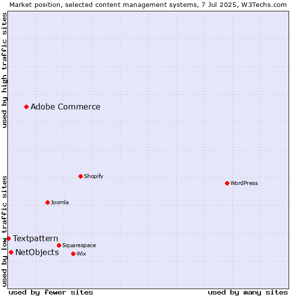Market position of Adobe Commerce vs. NetObjects vs. Textpattern