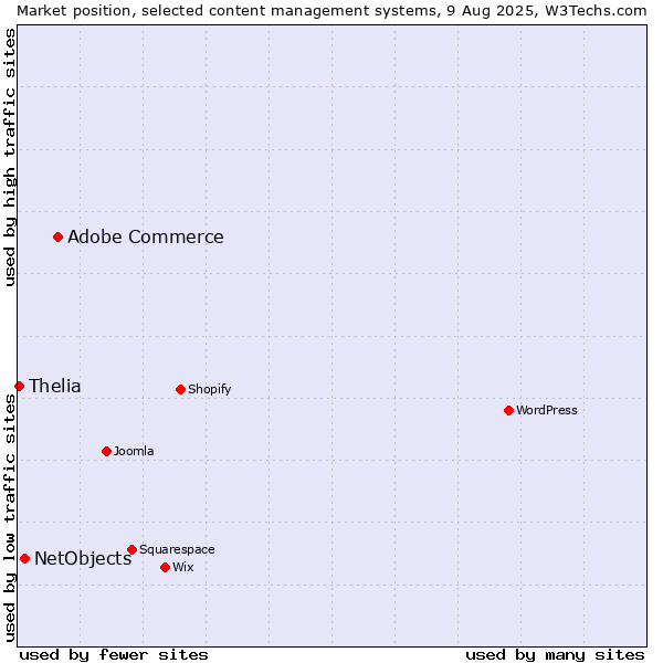 Market position of Adobe Commerce vs. NetObjects vs. Thelia