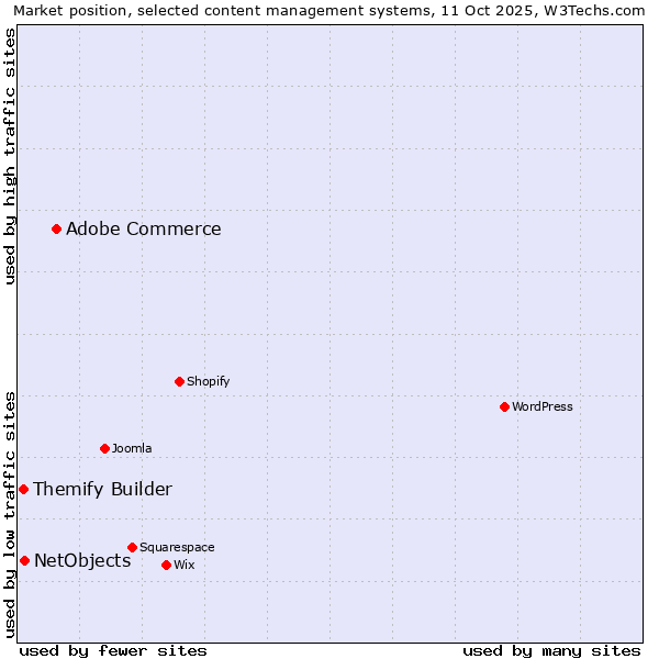 Market position of Adobe Commerce vs. NetObjects vs. Themify Builder