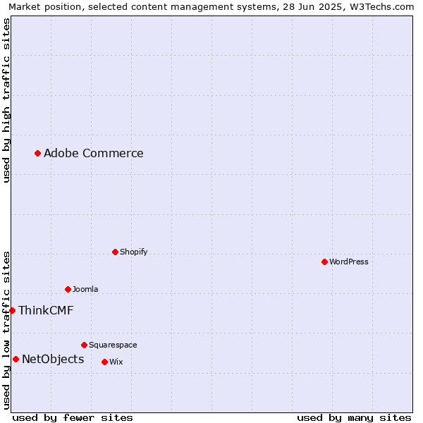 Market position of Adobe Commerce vs. NetObjects vs. ThinkCMF