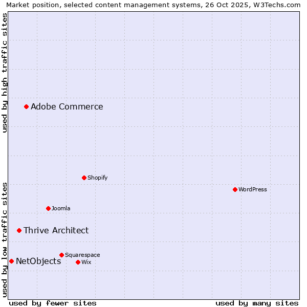 Market position of Adobe Commerce vs. Thrive Architect vs. NetObjects