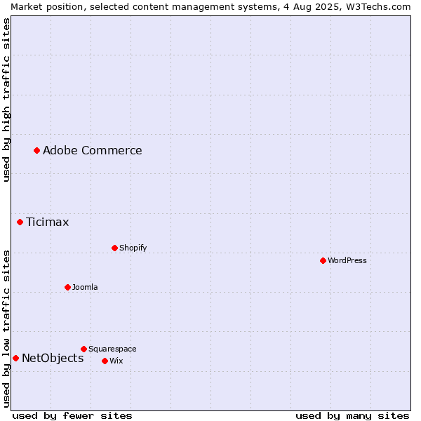 Market position of Adobe Commerce vs. Ticimax vs. NetObjects