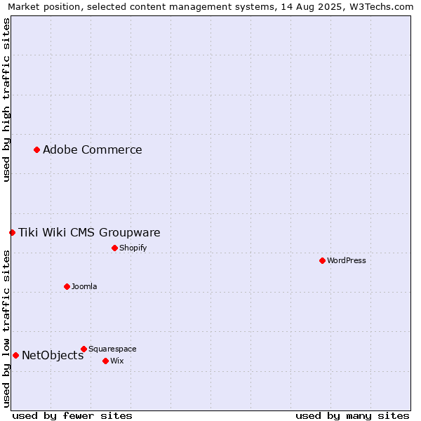 Market position of Adobe Commerce vs. NetObjects vs. Tiki Wiki CMS Groupware