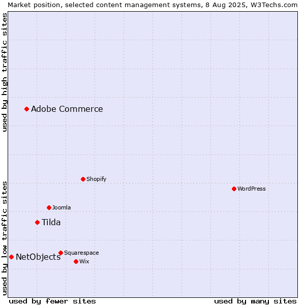 Market position of Tilda vs. Adobe Commerce vs. NetObjects