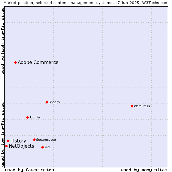 Market position of Adobe Commerce vs. Tistory vs. NetObjects