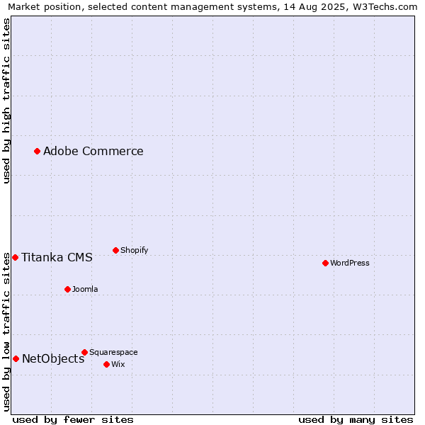 Market position of Adobe Commerce vs. NetObjects vs. Titanka CMS