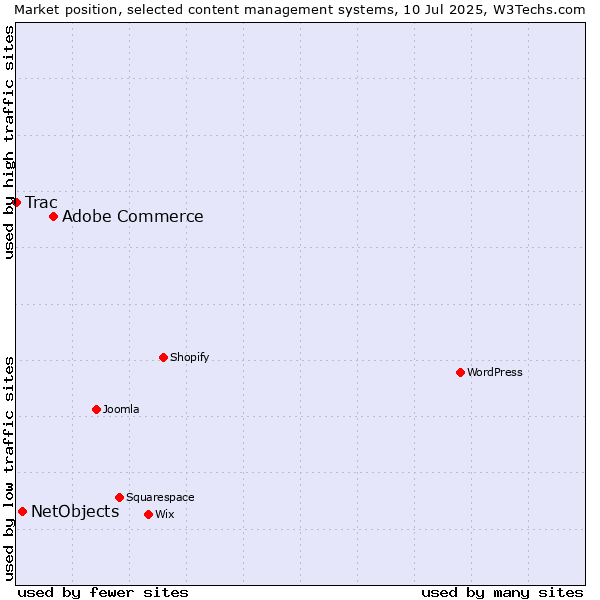 Market position of Adobe Commerce vs. NetObjects vs. Trac